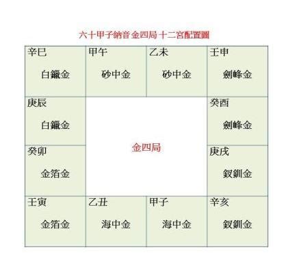 命局：金四局|金四局：財富與健康的平衡